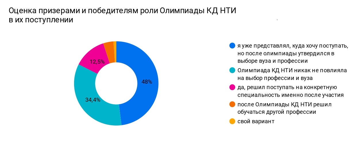 48 процентов призеров и победителей ОНТИ после участия в финале утвердились в выборе будущей профессии